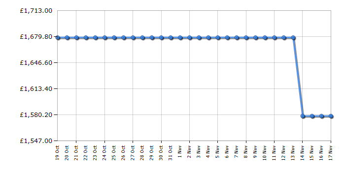 Cheapest price history chart for the Samsung DV16T8520BV