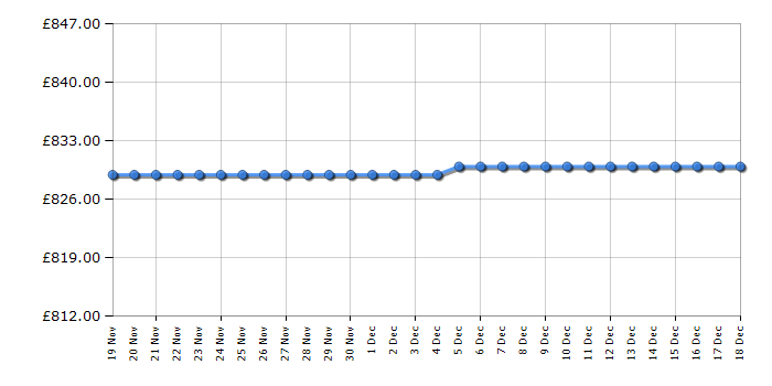 Cheapest price history chart for the Samsung DV90BB7445GES1