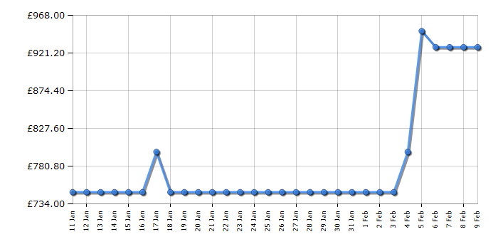 Cheapest price history chart for the Samsung DV90BB9445GBS1