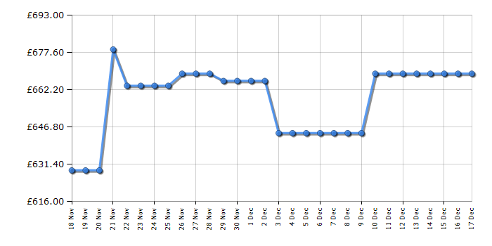 Cheapest price history chart for the Samsung DV90BB9445GHS1