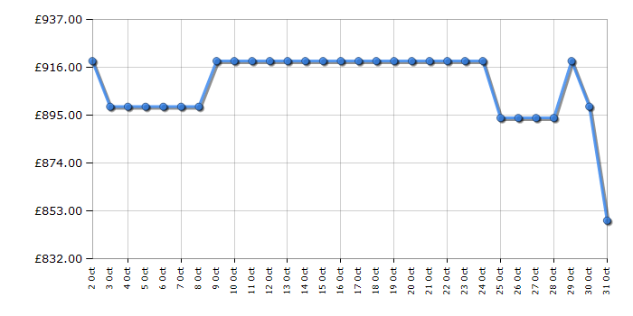 Cheapest price history chart for the Samsung DV90BB9545GBS1