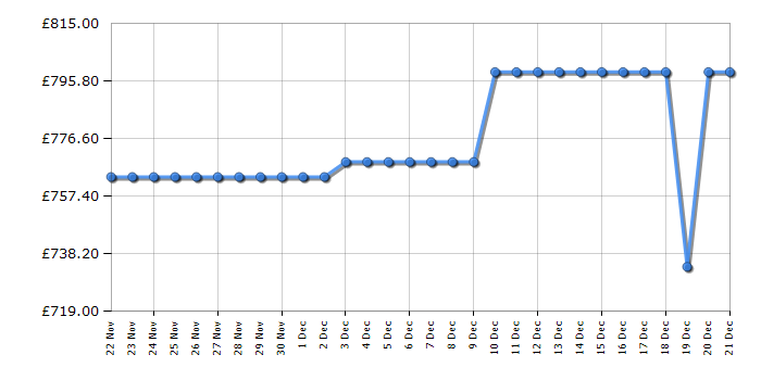 Cheapest price history chart for the Samsung DV90BBA245ABEU