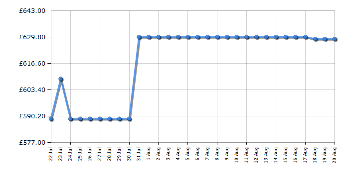 Cheapest price history chart for the Samsung DV90CGC0A0AE