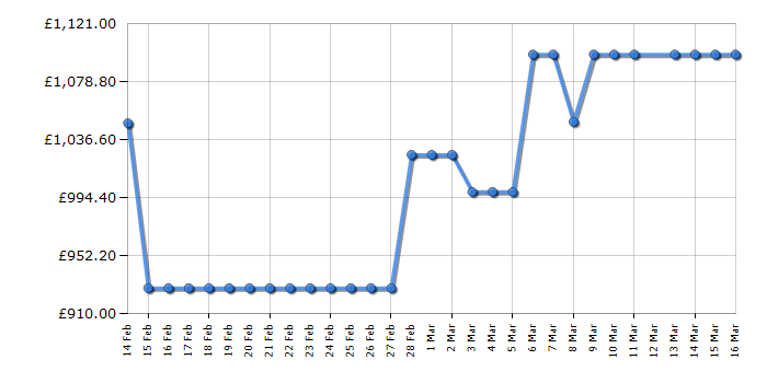 Cheapest price history chart for the Samsung DV90F09F4SU1