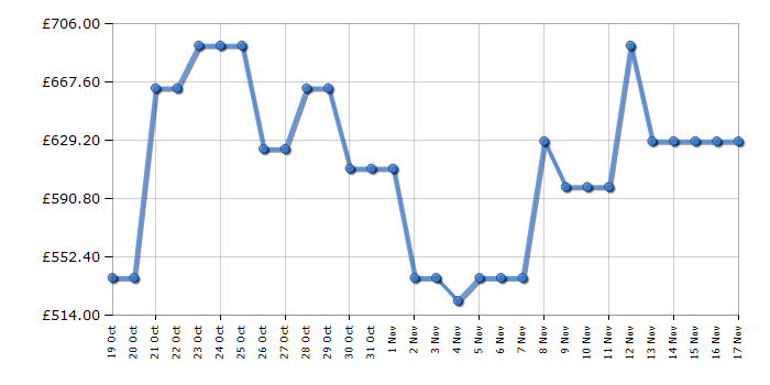 Cheapest price history chart for the Samsung DV90T6240LB