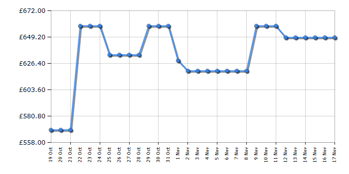 Cheapest price history chart for the Samsung DV90T6240LE