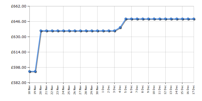 Cheapest price history chart for the Samsung DW60A8050FB