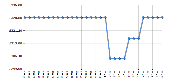 Cheapest price history chart for the Samsung DW60CG530B00EU