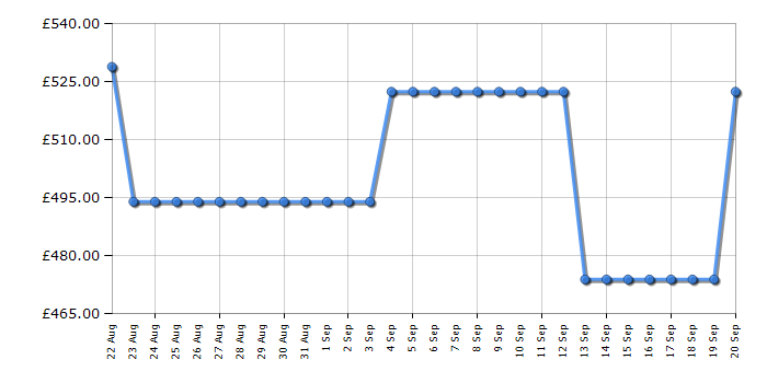 Cheapest price history chart for the Samsung DW60CG550FSR