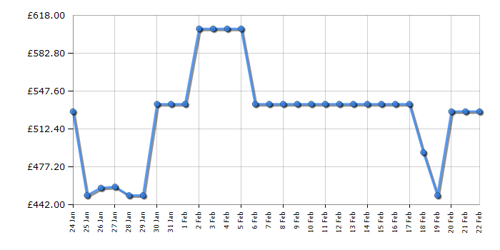 Cheapest price history chart for the Samsung DW60CG550FWQ