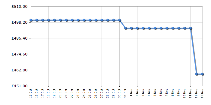 Cheapest price history chart for the Samsung DW60CG550FWQEU