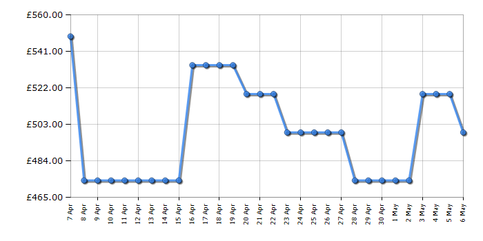 Cheapest price history chart for the Samsung DW60DG760FSLU4