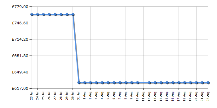 Cheapest price history chart for the Samsung DW60DG790I00U4