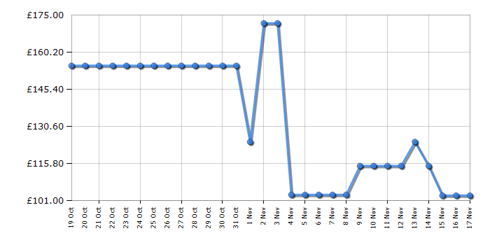 Cheapest price history chart for the Samsung Galaxy Buds2 Pro - Graphite