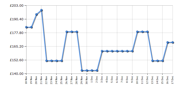 Cheapest price history chart for the Samsung HWB650D