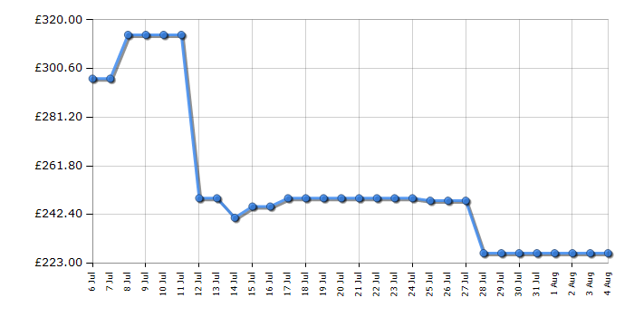 Cheapest price history chart for the Samsung HWB650F