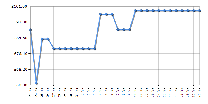 Cheapest price history chart for the Samsung HWC400