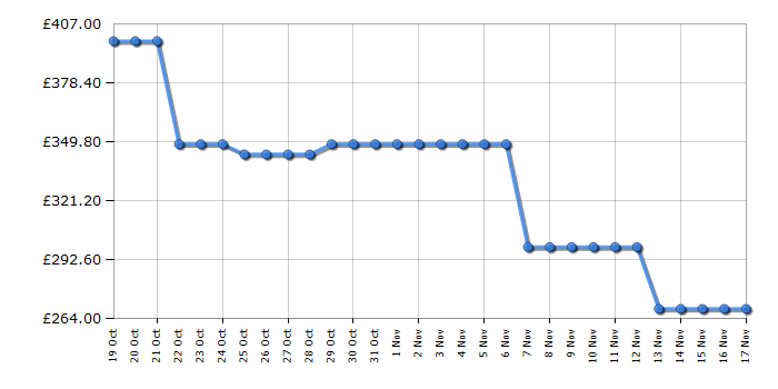 Cheapest price history chart for the Samsung HWLS60D