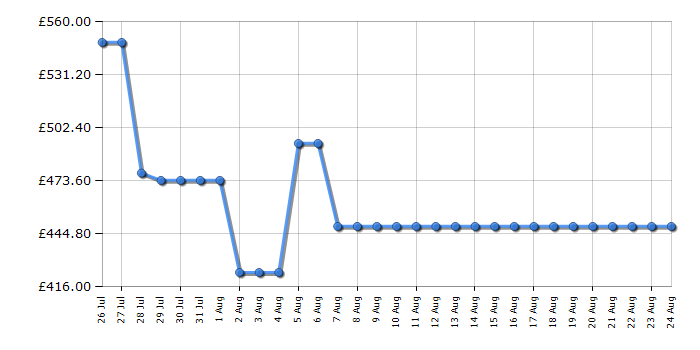 Cheapest price history chart for the Samsung HWQ600F