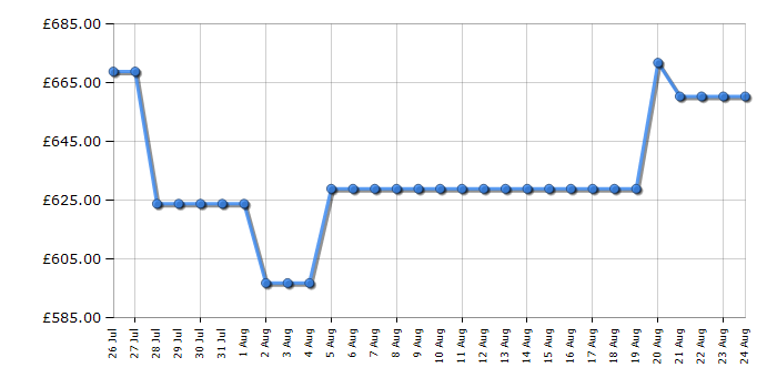 Cheapest price history chart for the Samsung HWQ800F
