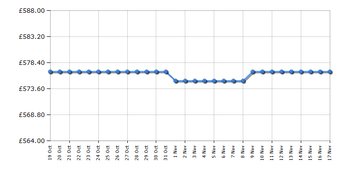 Cheapest price history chart for the Samsung HWQ930D