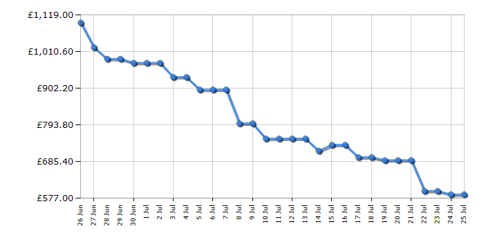 Cheapest price history chart for the Samsung HWQ930F