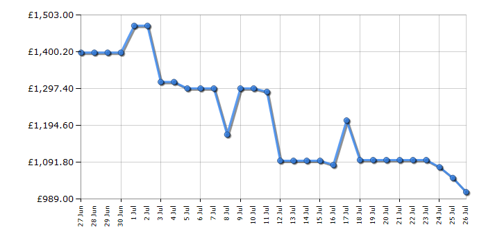 Cheapest price history chart for the Samsung HWQ990F