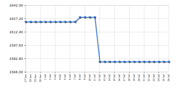 Cheapest price history chart for the Samsung HWQS700F