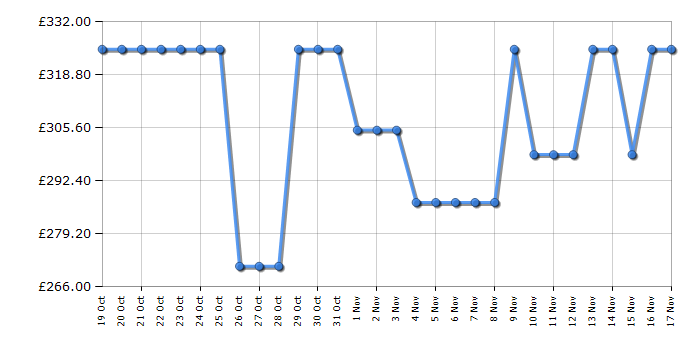 Cheapest price history chart for the Samsung HWS60D