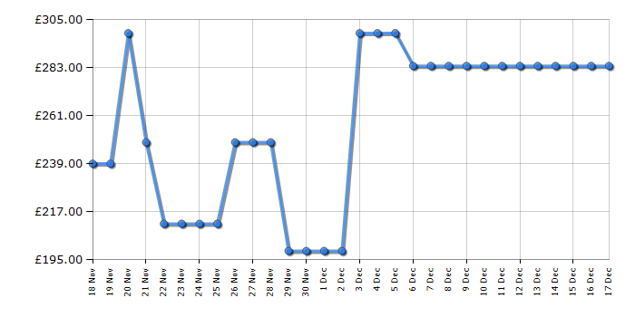 Cheapest price history chart for the Samsung HWS61D