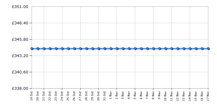 Cheapest price history chart for the Samsung HWS61T