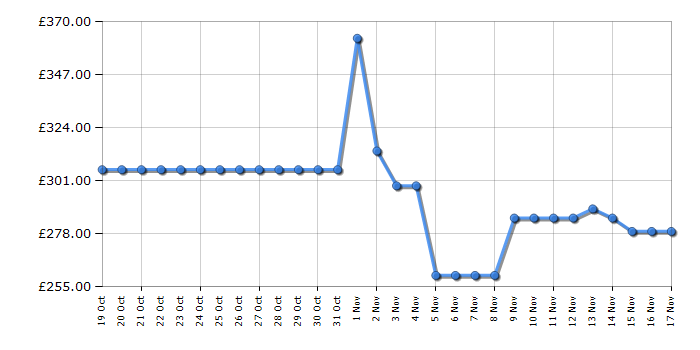 Cheapest price history chart for the Samsung HWS700D