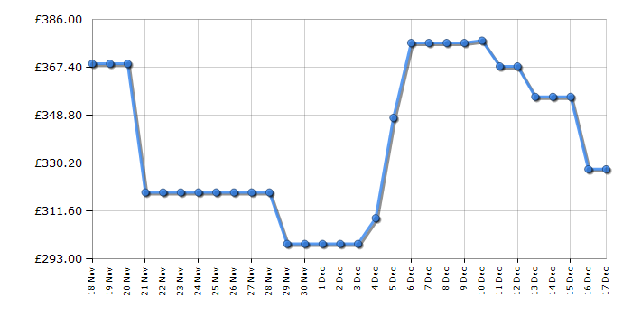 Cheapest price history chart for the Samsung HWS701D