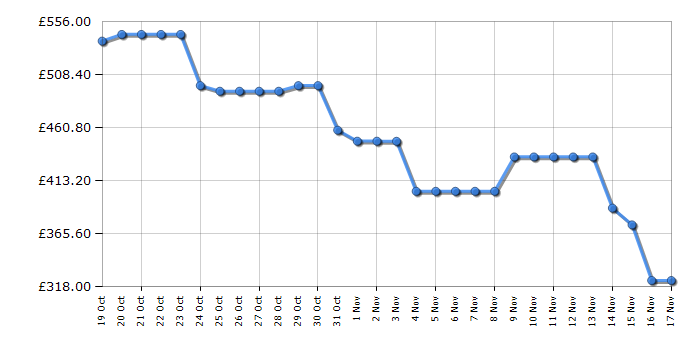 Cheapest price history chart for the Samsung HWS800D