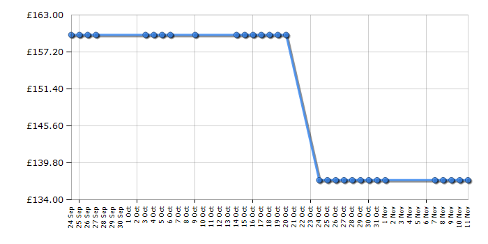 Cheapest price history chart for the Samsung LS24C570HL