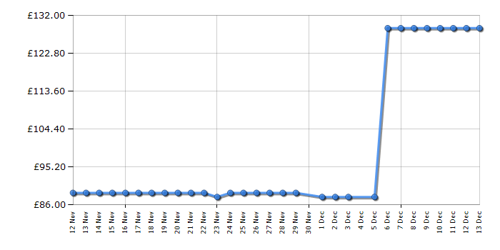 Cheapest price history chart for the Samsung LS24DG30
