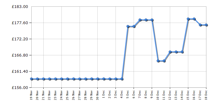 Cheapest price history chart for the Samsung LS27CG55