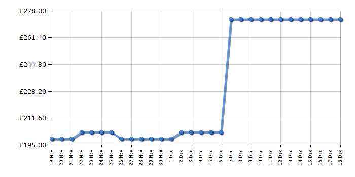 Cheapest price history chart for the Samsung LS32CG55