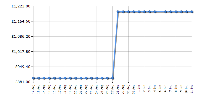 Cheapest price history chart for the Samsung LS32DG80