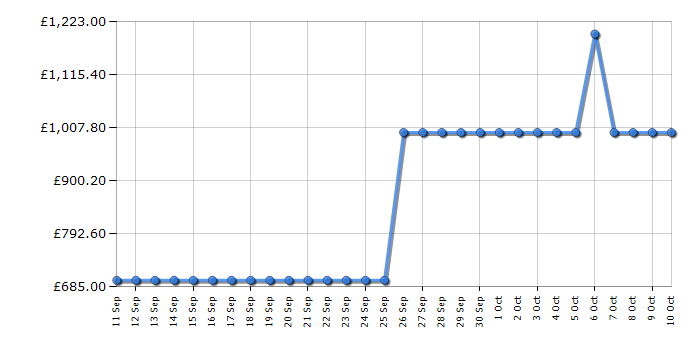 Cheapest price history chart for the Samsung LS32FG81