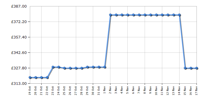 Cheapest price history chart for the Samsung MC32DB7746KCE3