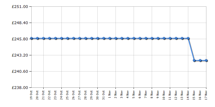 Cheapest price history chart for the Samsung MC32DG7646CKE3