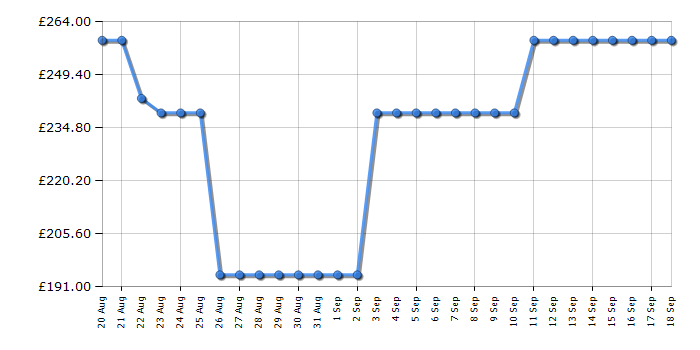 Cheapest price history chart for the Samsung MG22M8274AT
