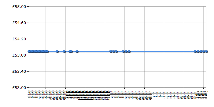 Cheapest price history chart for the Samsung ML-2165