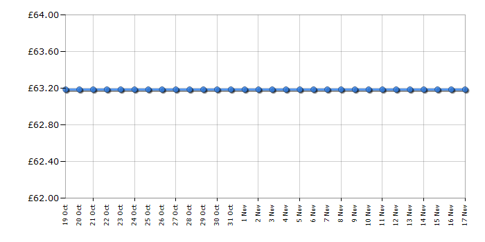 Cheapest price history chart for the Samsung MLT-D1042S