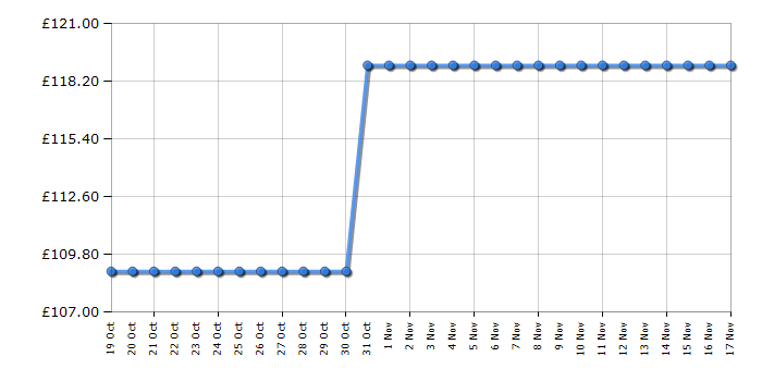 Cheapest price history chart for the Samsung MS23DG4504ATE3