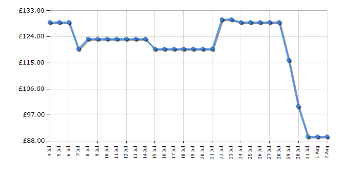 Cheapest price history chart for the Samsung MS23K3515AK