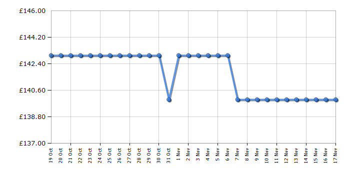 Cheapest price history chart for the Samsung MS32DG4504ATE3