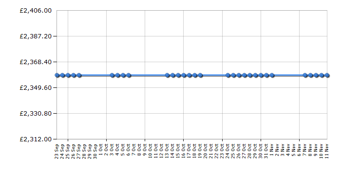 Cheapest price history chart for the Samsung MW76NB