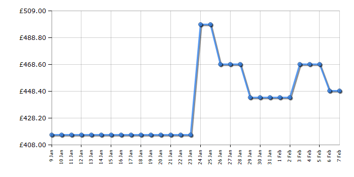 Cheapest price history chart for the Samsung MXST90B